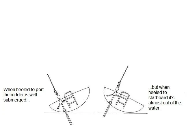Negative analysis of auxiliary rudder systems for offshore sailing