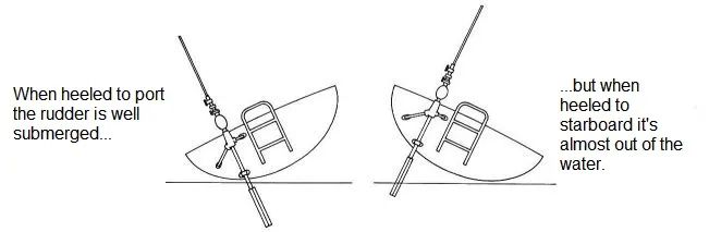 Diagram showing rudder submersion and mounting geometry